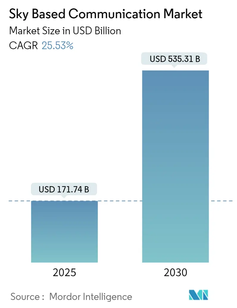 Sky Based Communication Market Summary