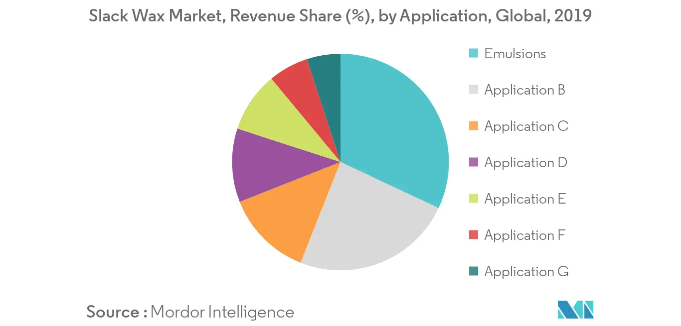 Slack Wax Market Growth