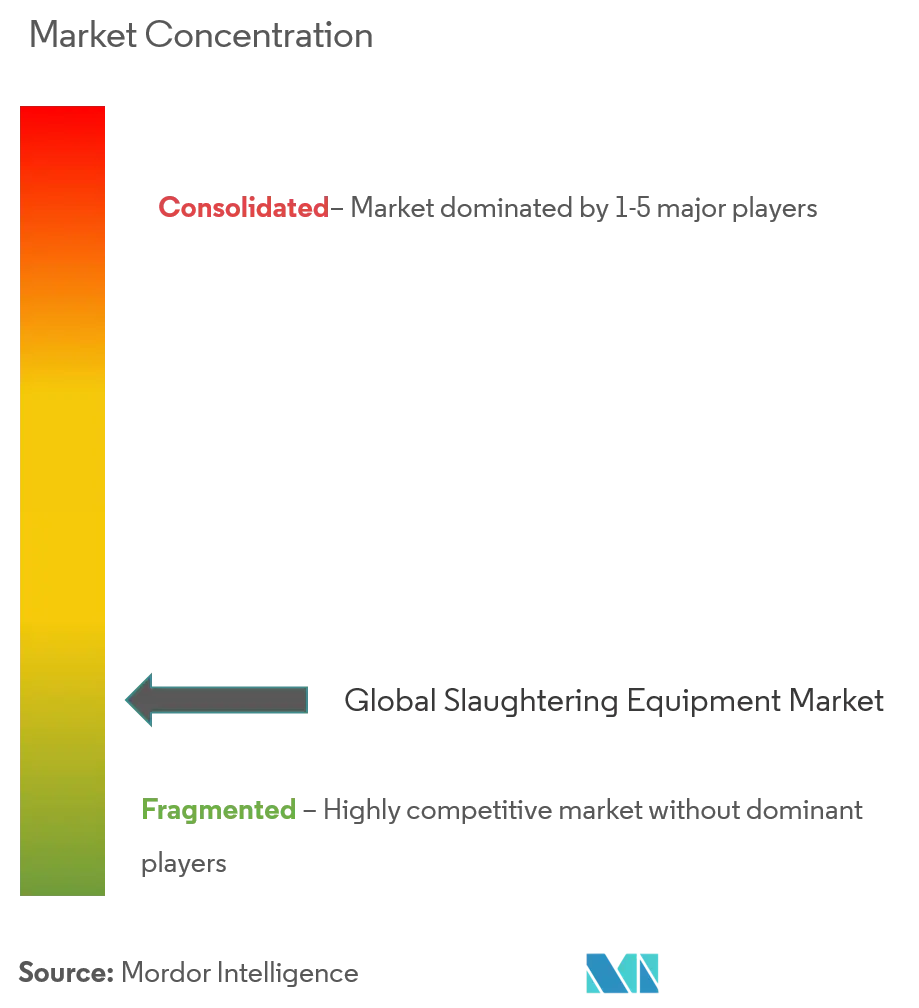 Slaughtering Equipment Market Concentration