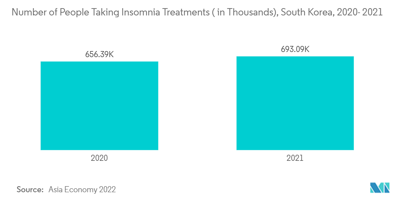 Sleep Disorders Treatment Market : Number of People Taking Insomnia Treatments ( in Thousands), South Korea, 2020-2021