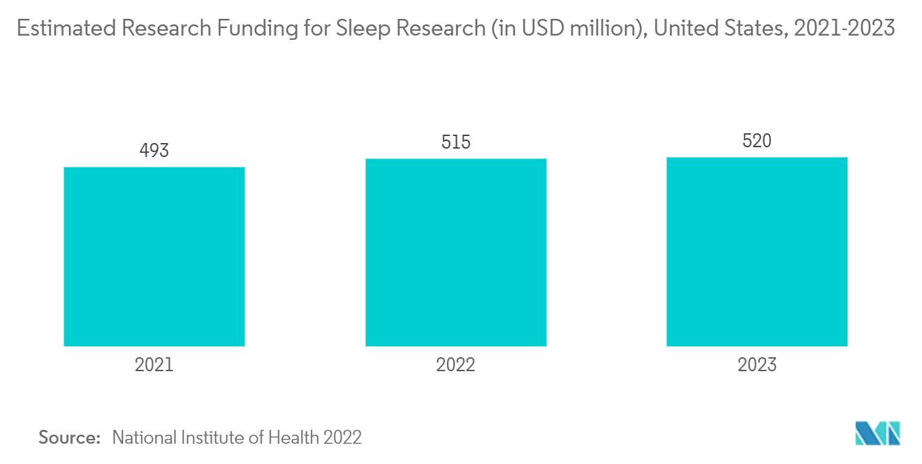 Mercado de dispositivos tecnológicos para el sueño financiación estimada para la investigación del sueño (en millones de dólares), Estados Unidos, 2021-2023