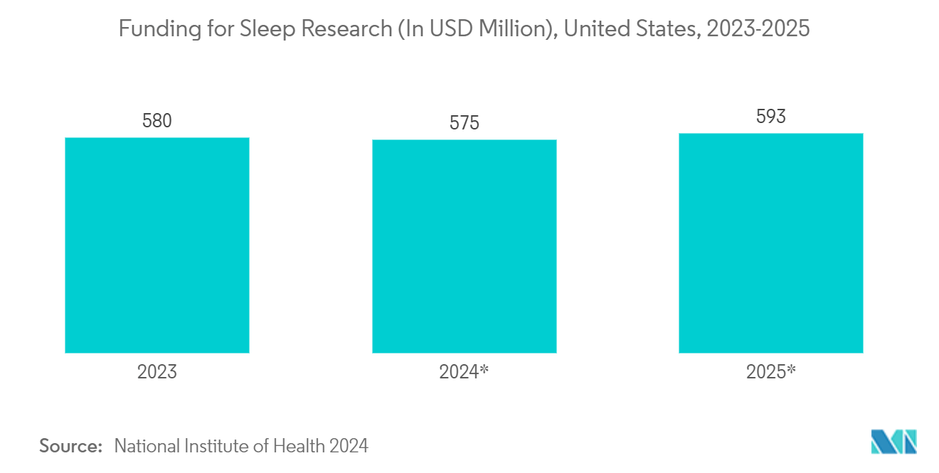 Sleep Tech Devices Market: Funding for Sleep Research (In USD Million), United States, 2023-2025