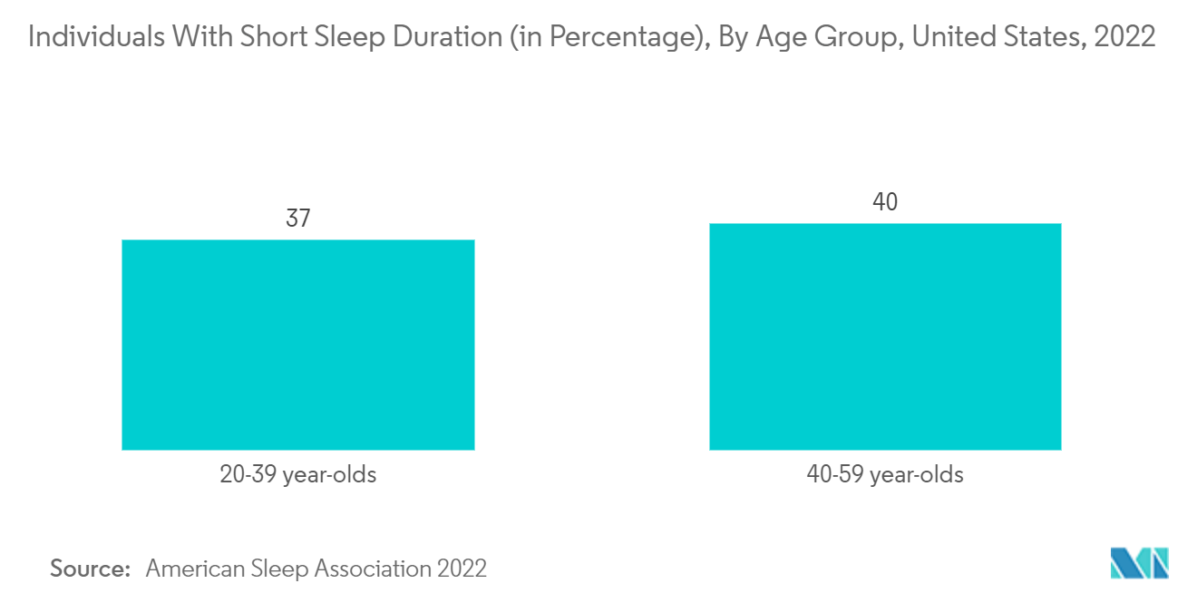 Sleep Aids Market: Individuals With Short Sleep Duration (in Percentage), By Age Group, United States, 2022