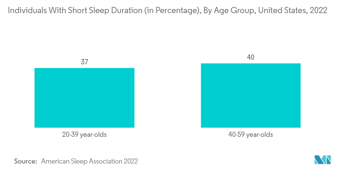 睡眠補助剤市場:睡眠時間が短い個人(パーセンテージ)、年齢層別、米国、2022年