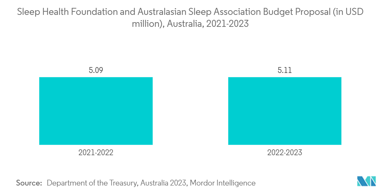 Sleep Aids Market:  Sleep Health Foundation and Australasian Sleep Association Budget Proposal (in USD million), Australia, 2021-2023