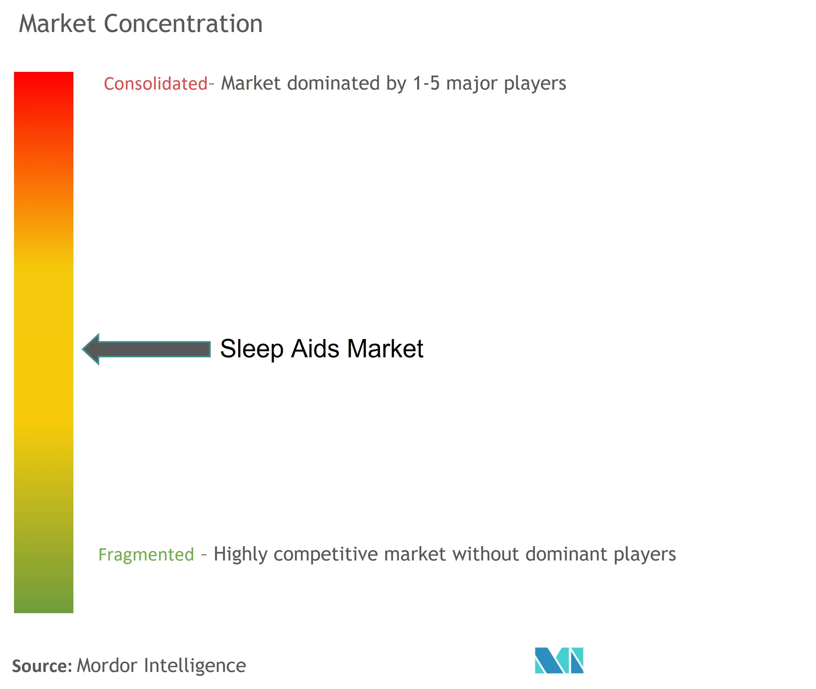 Sleep Aids Market Concentration
