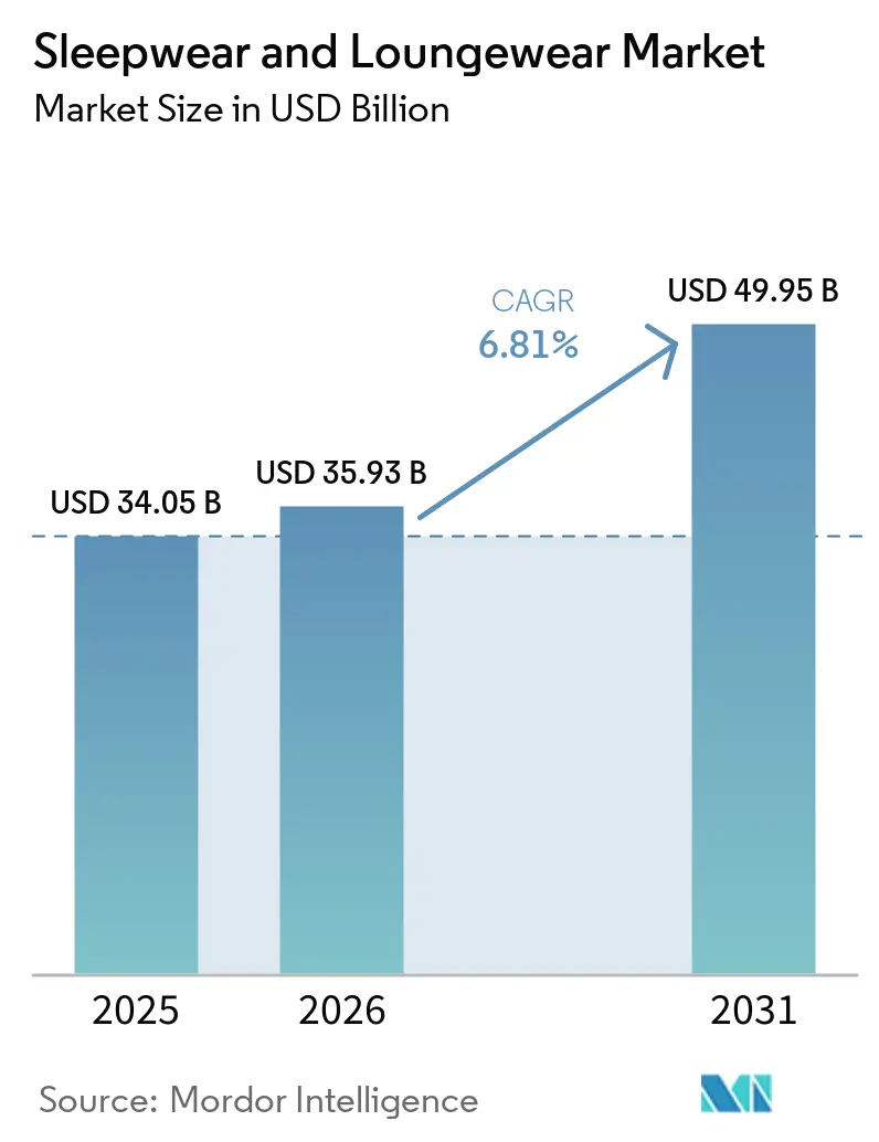 Sleepwear and Loungewear Market Summary