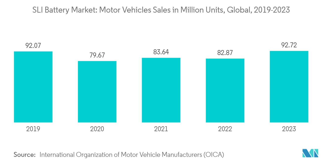 SLI Battery Market: Motor Vehicles Sales in Million Units, Global, 2019-2023