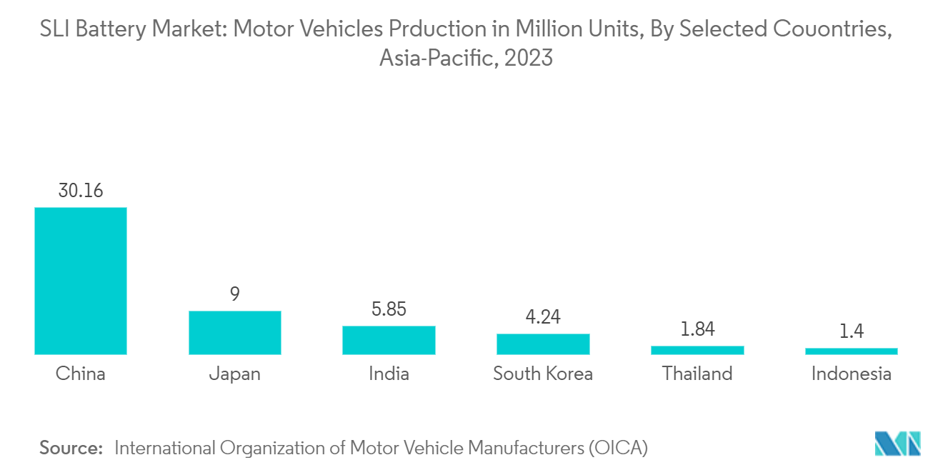 SLI Battery Market: Motor Vehicles Prduction in Million Units, By Selected Couontries, Asia-Pacific, 2023