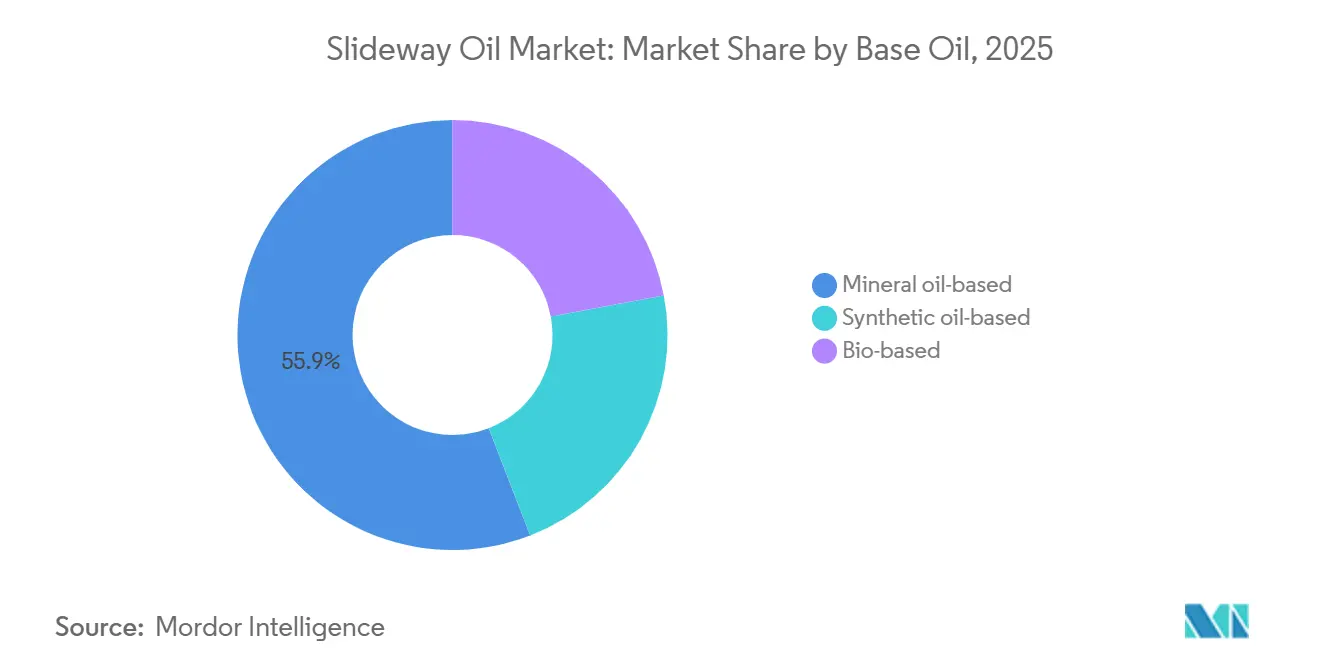 Slideway Oil Market: Market Share by Base Oil