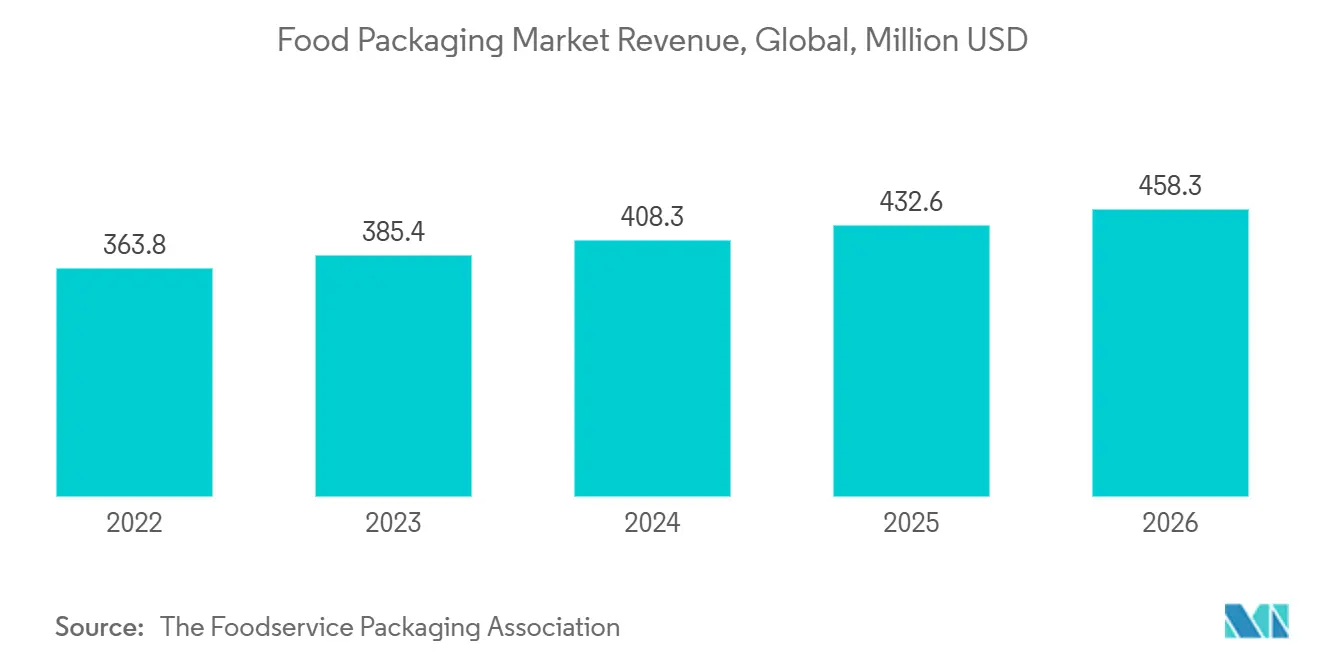 Food Packaging Market Revenue, Global