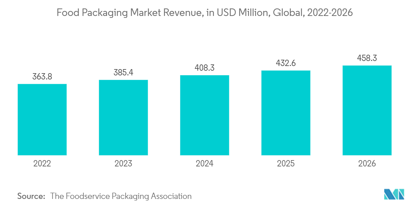 Slip Additives Market -  Food Packaging Market Revenue, in USD Million, Global, 2022-2026