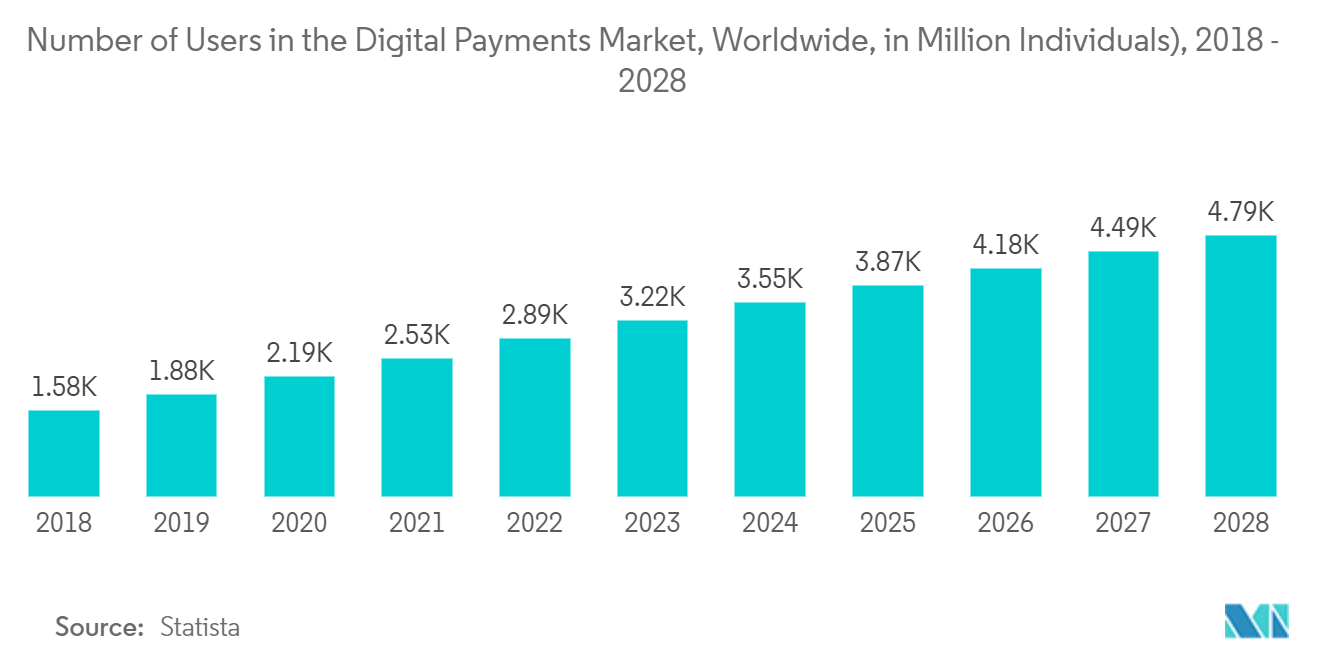 Slot Machine Market: Number of Users in the Digital Payments Market, Worldwide, in Million Individuals)