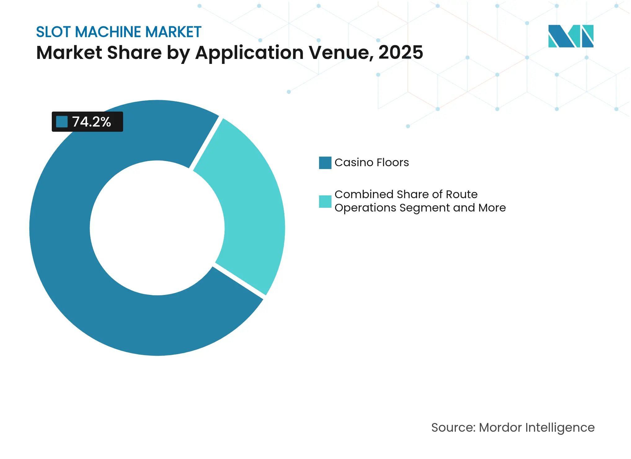 슬롯 머신 시장: 애플리케이션 장소별 시장 점유율, 2025