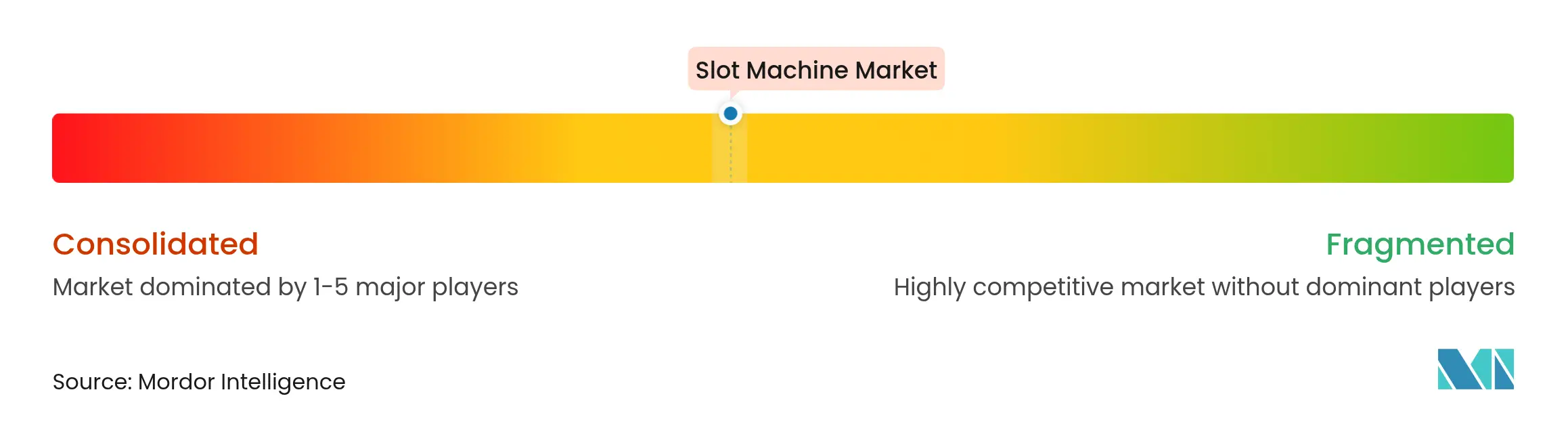 Slot Machine Market Concentration
