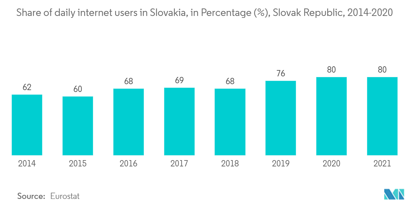 Slovak Republic E Commerce Market Trends