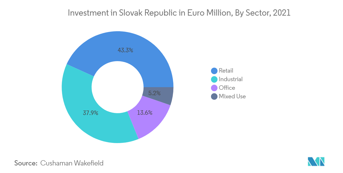 Slovak Republic Facility Management Market