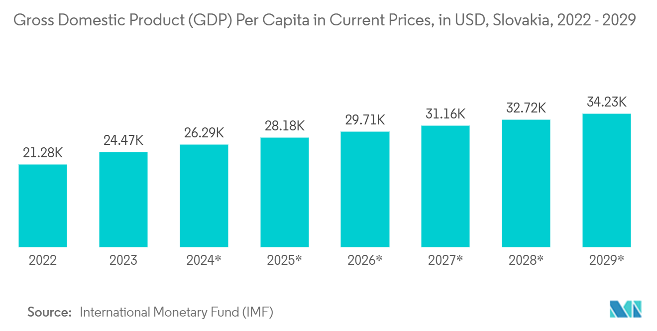 Slovakia Container Glass Market:  Gross Domestic Product (GDP) Per Capita in Current Prices, in USD, Slovakia