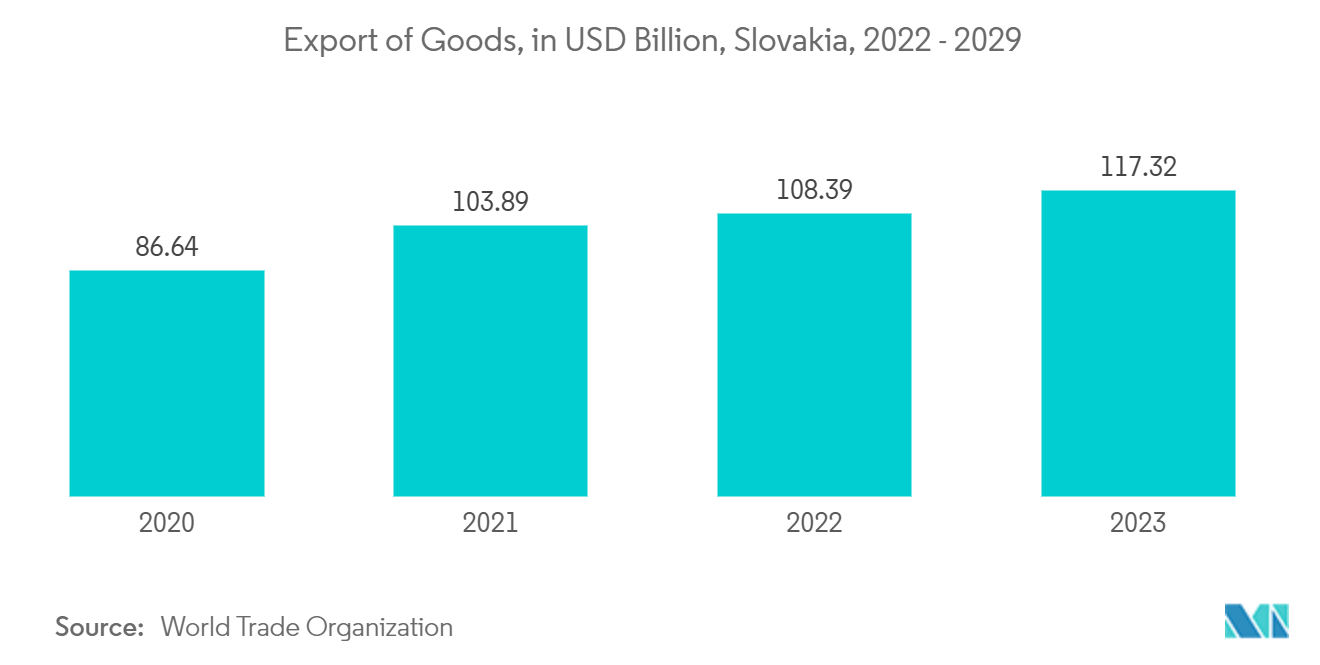 Slovakia Container Glass Market:  Export of Goods, in USD Billion, Slovakia