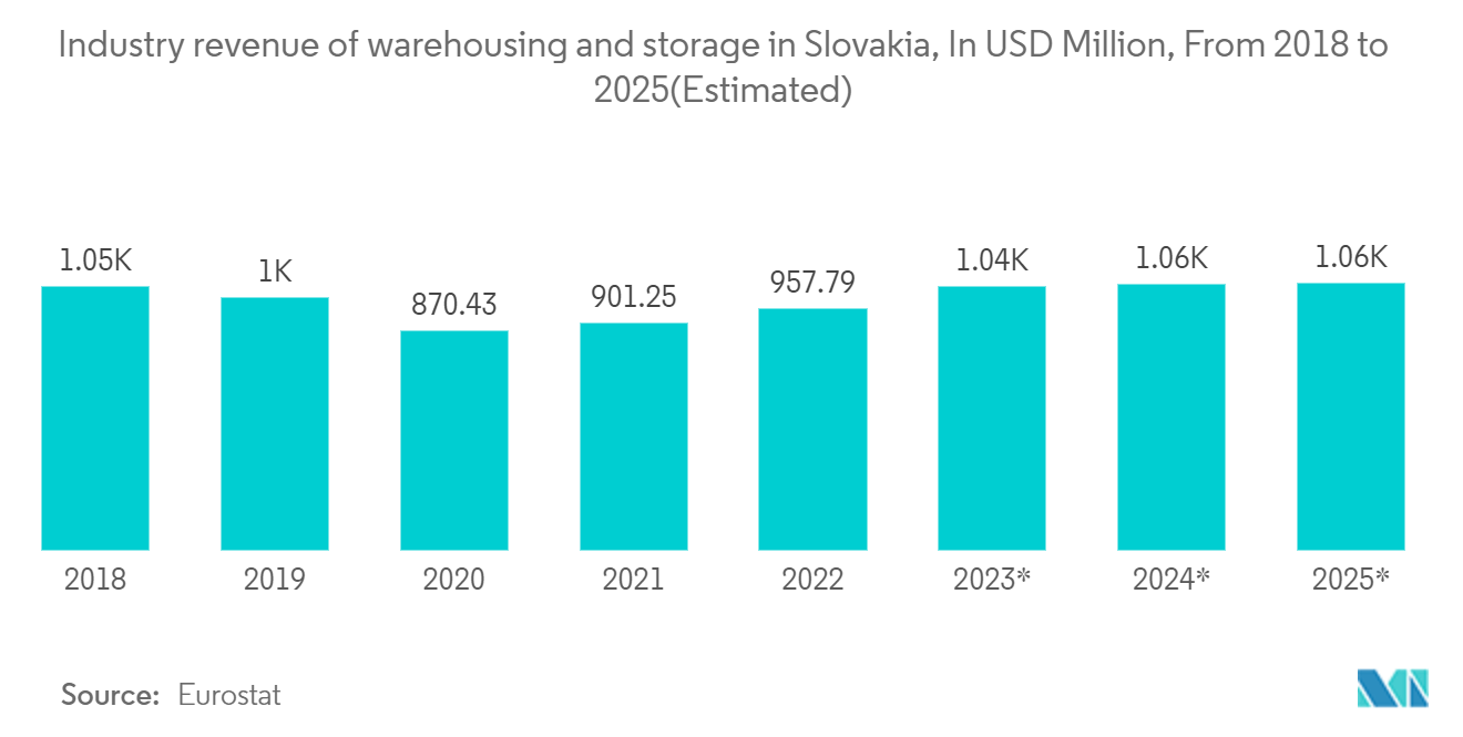 Slovakia Freight And Logistics Market: Industry revenue of “warehousing and storage“ in Slovakia, In USD Million, From 2018 to 2025(Estimated)
