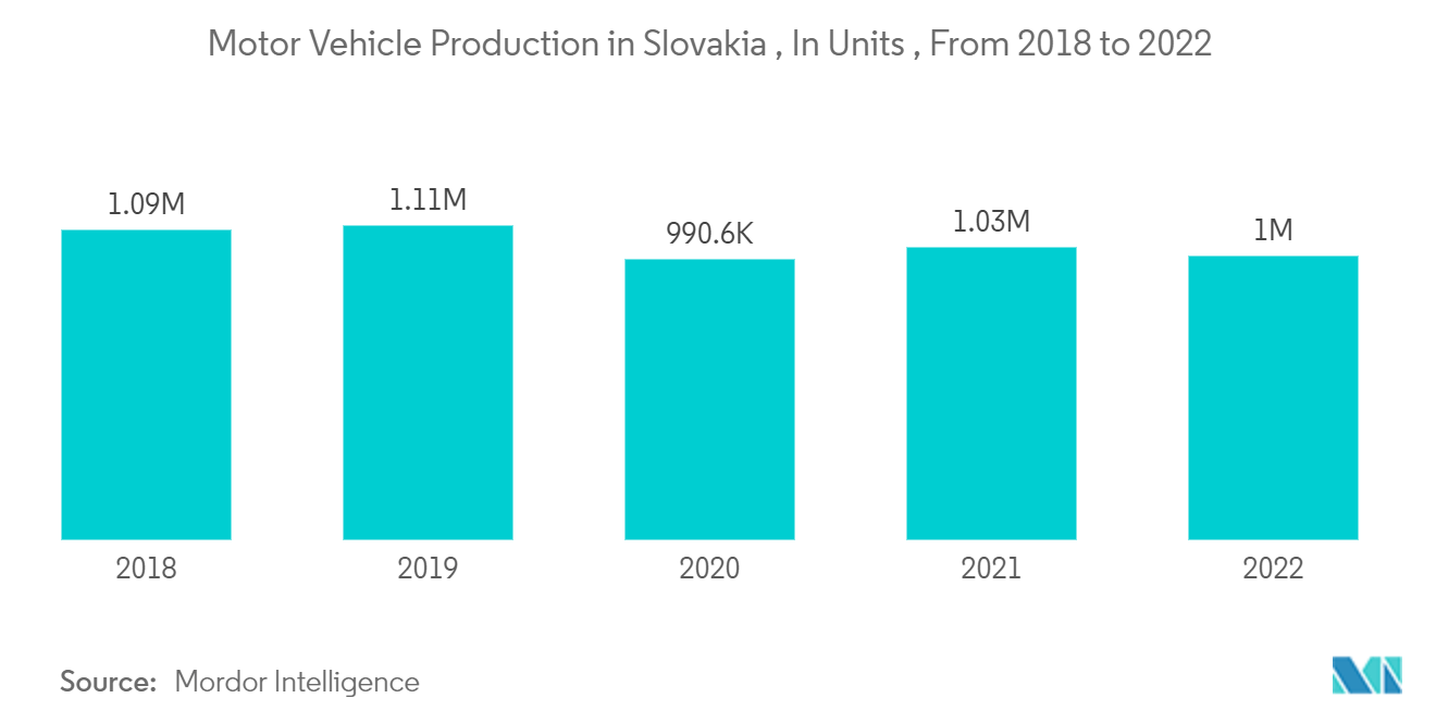 斯洛伐克货运和物流市场：2018 年至 2022 年斯洛伐克机动车产量（单位）