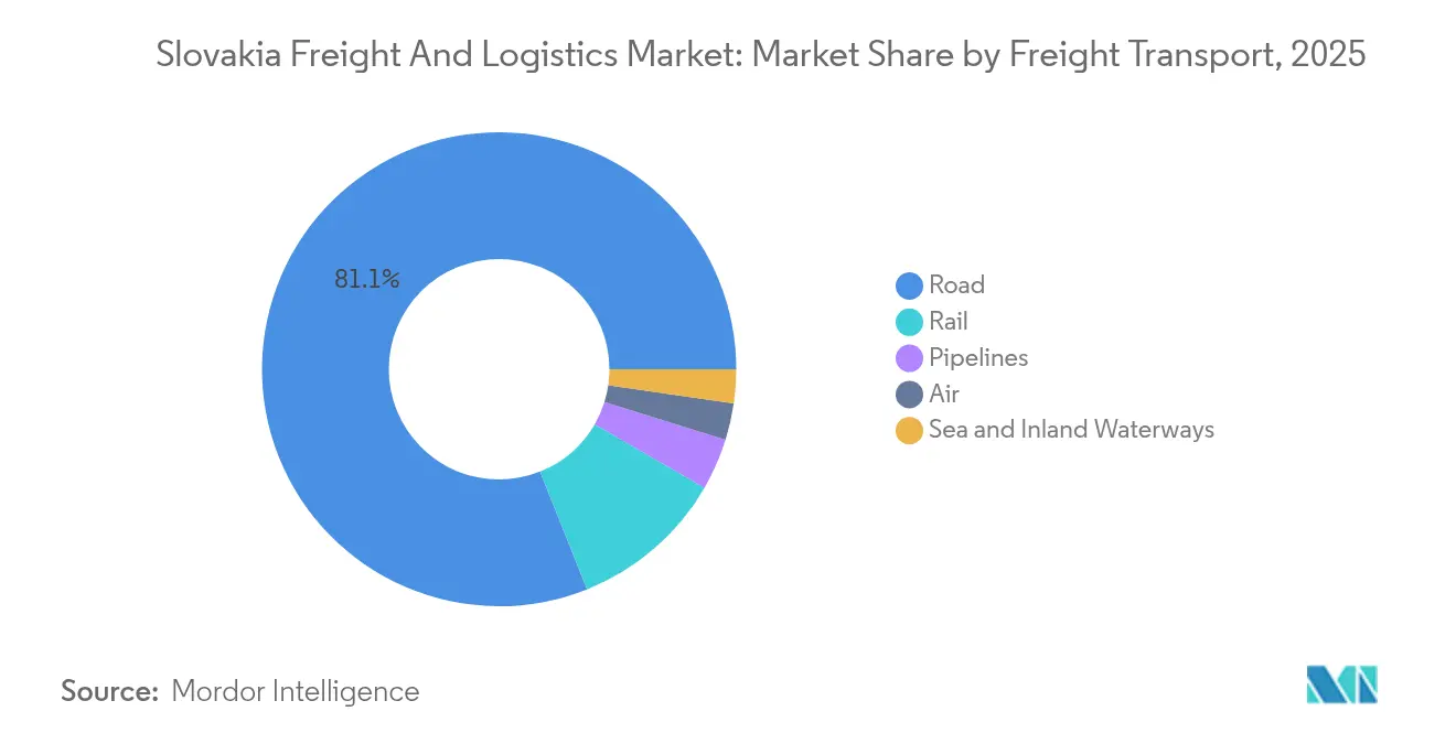 Slovakia Freight And Logistics Market: Market Share by Freight Transport, 2025