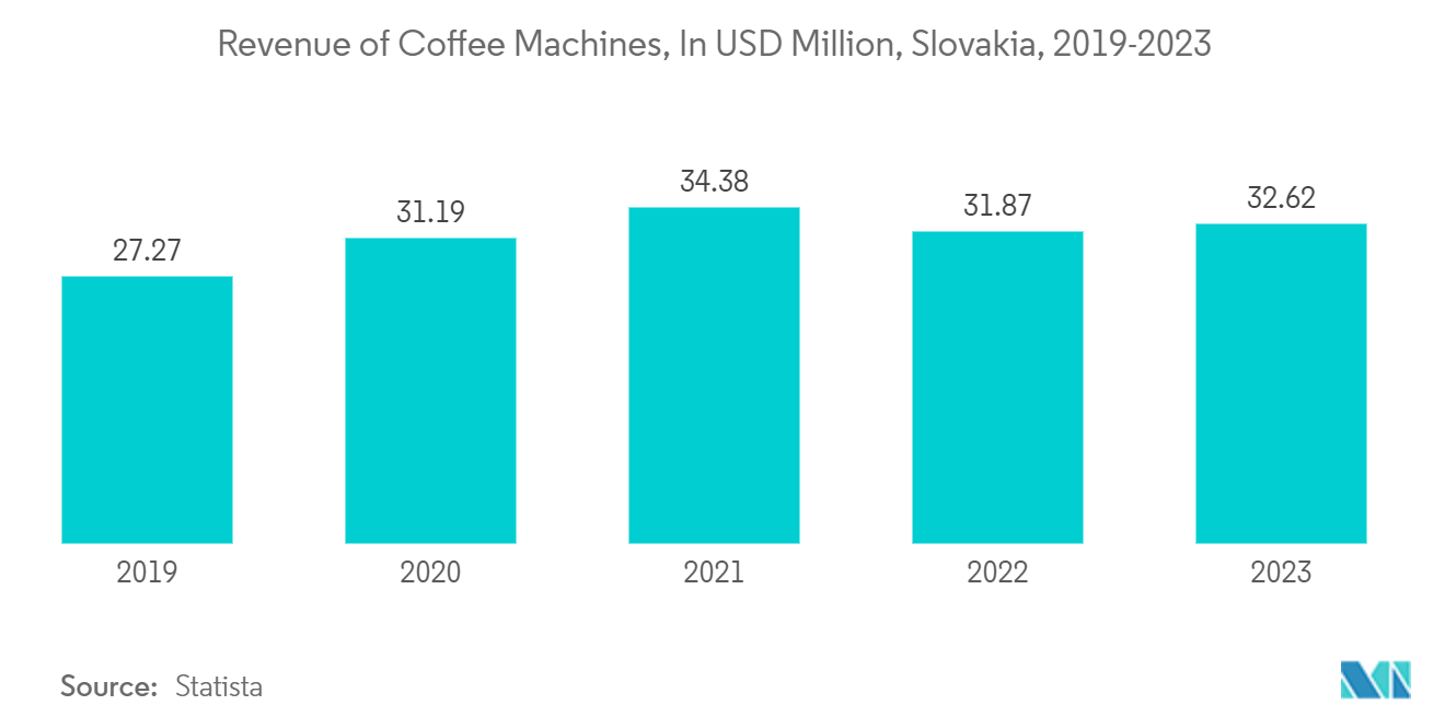 Slovakia Home Appliances Market: Revenue of Coffee Machines, In USD Million, Slovakia, 2019-2023