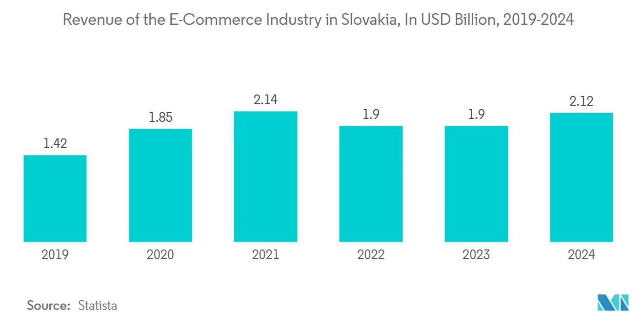 Slovakia Home Appliances Market Trends Slovakia Home Appliances Market: Revenue of the E-Commerce Industry in Slovakia, In USD Billion, 2019-2024