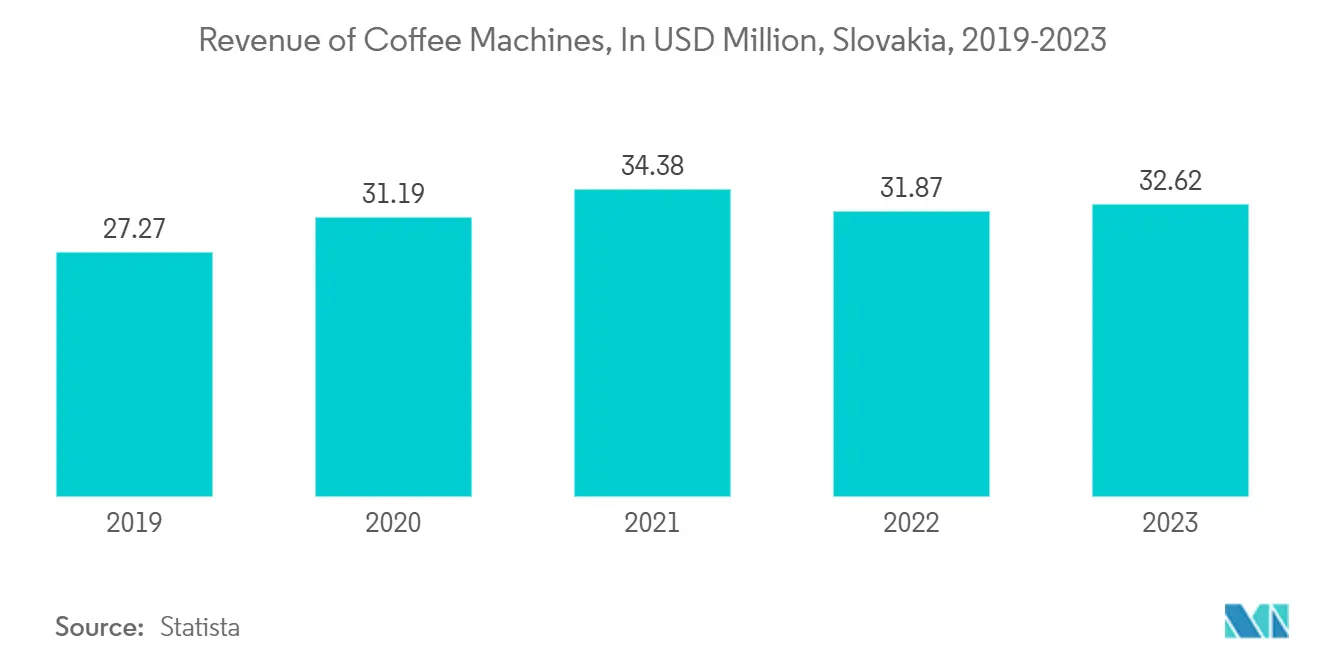 Slovakia Home Appliances Market Trends Slovakia Home Appliances Market: Revenue of Coffee Machines, In USD Million, Slovakia, 2019-2023