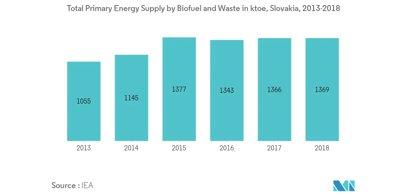 Total primary energy supply by Biofuel and Waste Slovakia