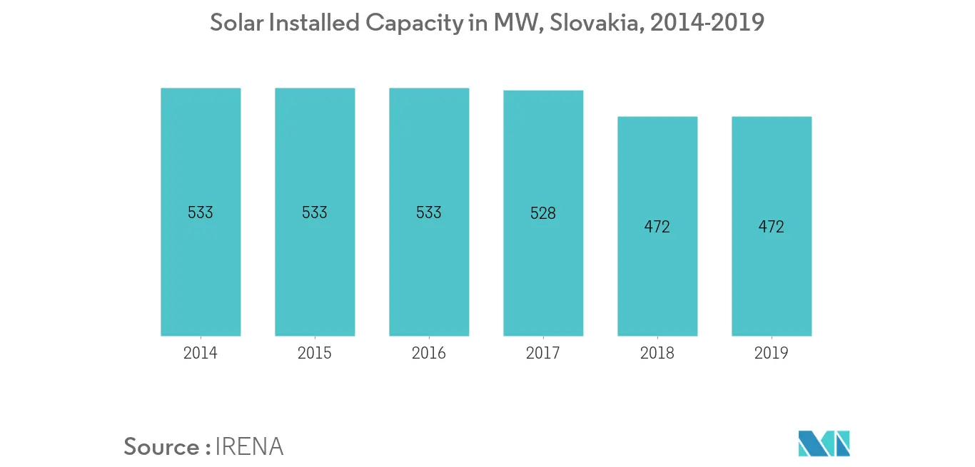 Solar Installed Capacity Slovakia