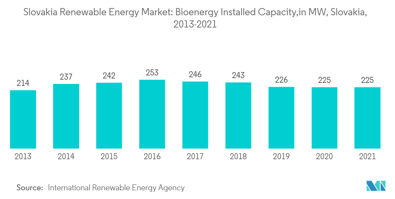 Slovakia Renewable Energy Market: Bioenergy Installed Capacity, in MW, Slovakia, 2013-2021