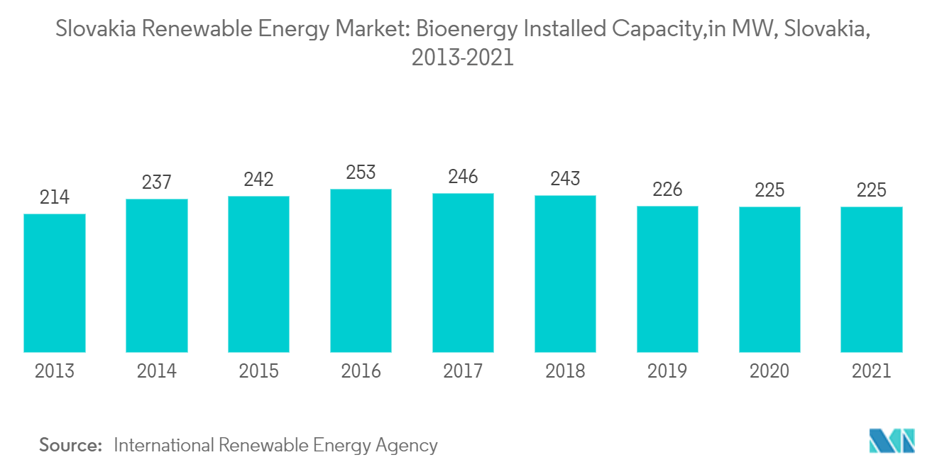 Markt für erneuerbare Energien in der Slowakei Installierte Bioenergiekapazität in MW, Slowakei, 2013–2021