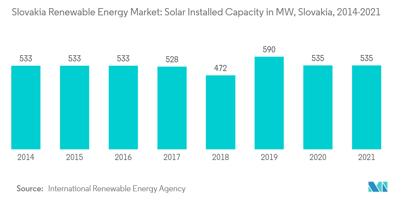 Slovakia Renewable Energy Market: Solar Installed Capacity in MW, Slovakia, 2014-2021