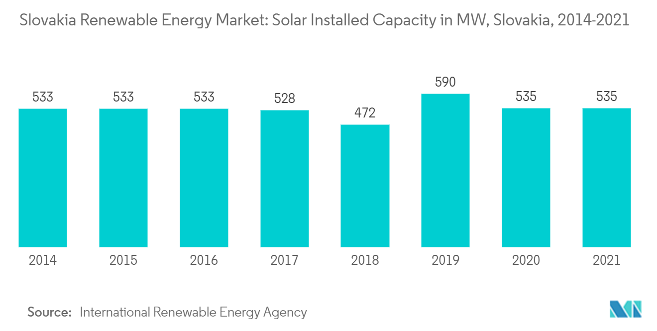 Mercado de energía renovable de Eslovaquia capacidad solar instalada en MW, Eslovaquia, 2014-2021