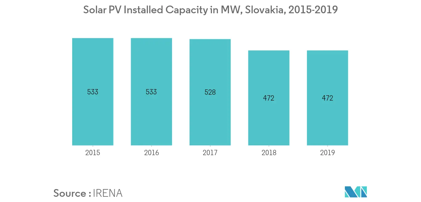 Solar PV Installed Capacity Slovakia