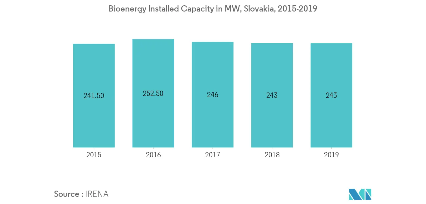 Installierte Bioenergiekapazität Slowakei