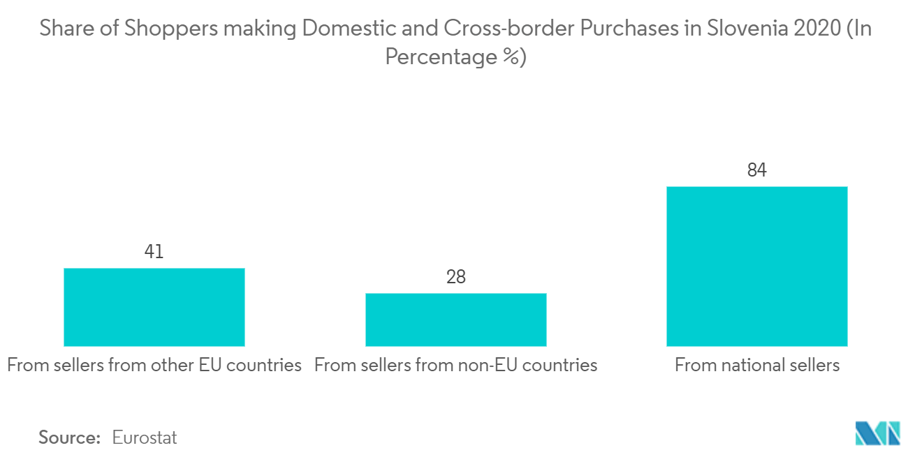 E-Commerce-Markt in Slowenien Anteil der Käufer, die inländische und grenzüberschreitende Einkäufe in Slowenien tätigen, 2020 (in Prozent)