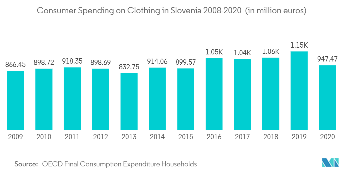 Mercado de comércio eletrónico da Eslovénia Gastos dos consumidores com vestuário na Eslovénia 2008-2020 (em milhões de euros)