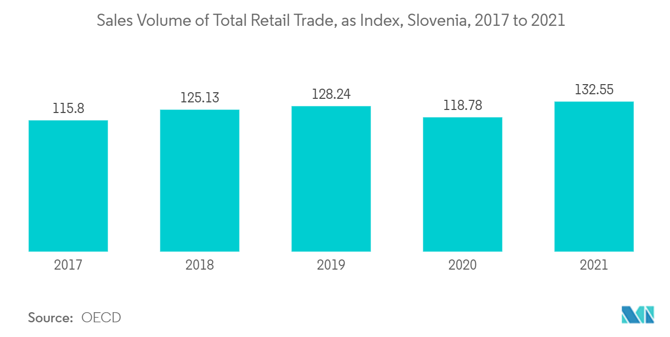 Sales Volume of Total Retail Trade