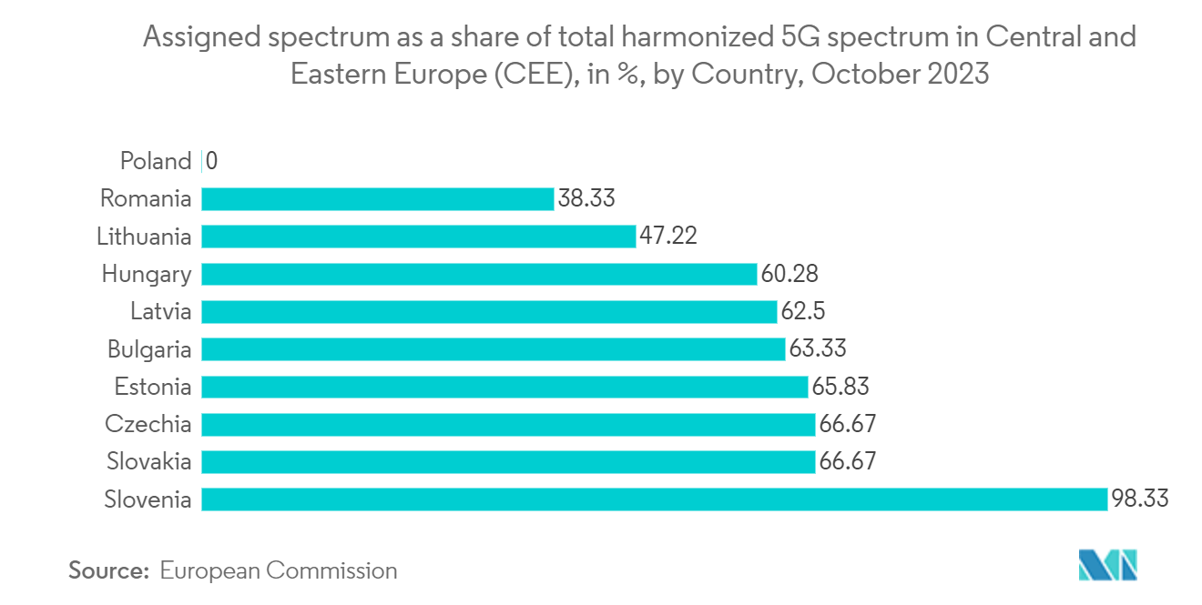 Slovenia Telecom Market: Assigned spectrum as a share of total harmonized 5G spectrum in Central and Eastern Europe (CEE), in %, by Country, October 2023