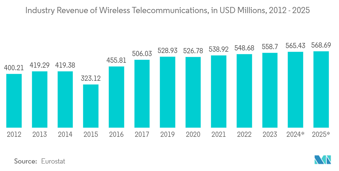 Slovenia Telecom Market: Industry Revenue of Wireless Telecommunications, in USD Millions, 2012 - 2025