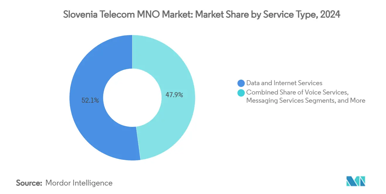 Slovenia Telecom MNO Market: Market Share by Service Type