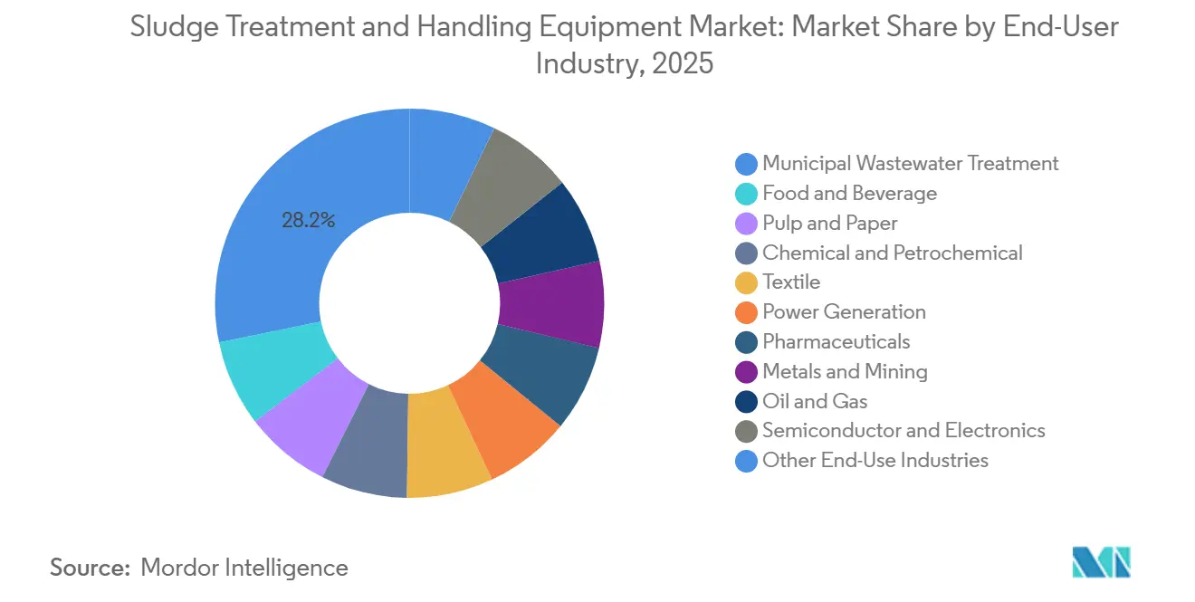 Sludge Treatment and Handling Equipment Market Share by End-User Industry, 2025