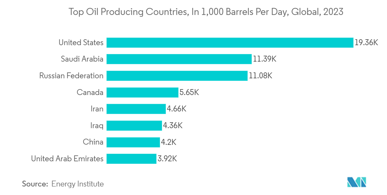 Slurry Pumps Market: Top Oil Producing Countries, In 1,000 Barrels Per Day, Global