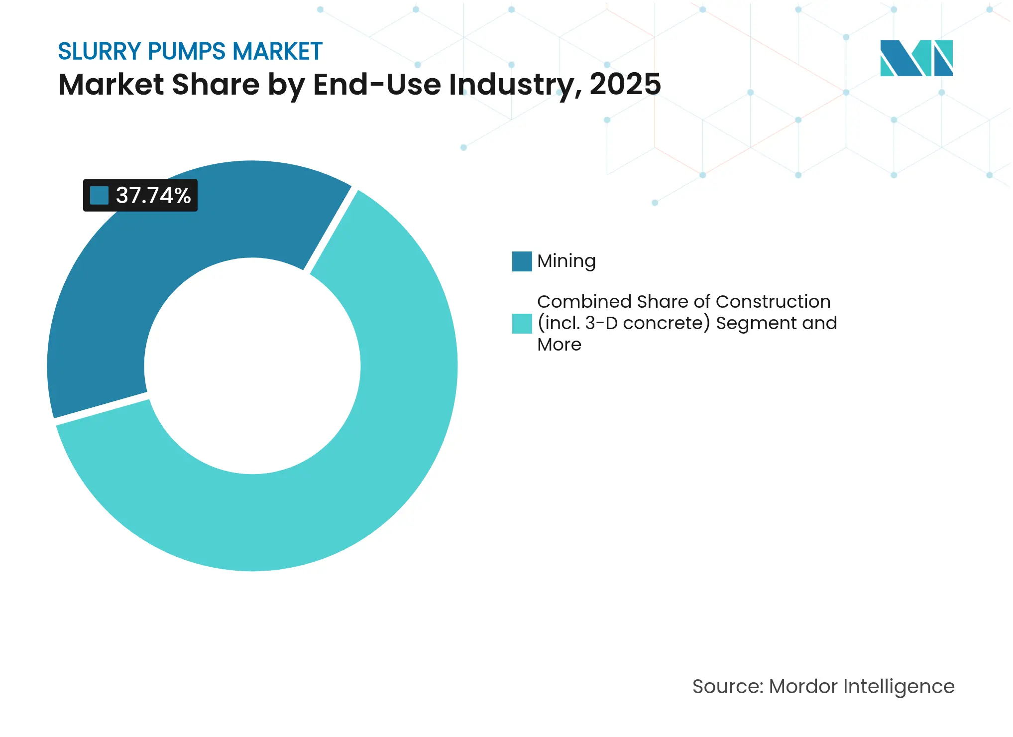 Slurry Pumps Market: Market Share by End-Use Industry, 2025