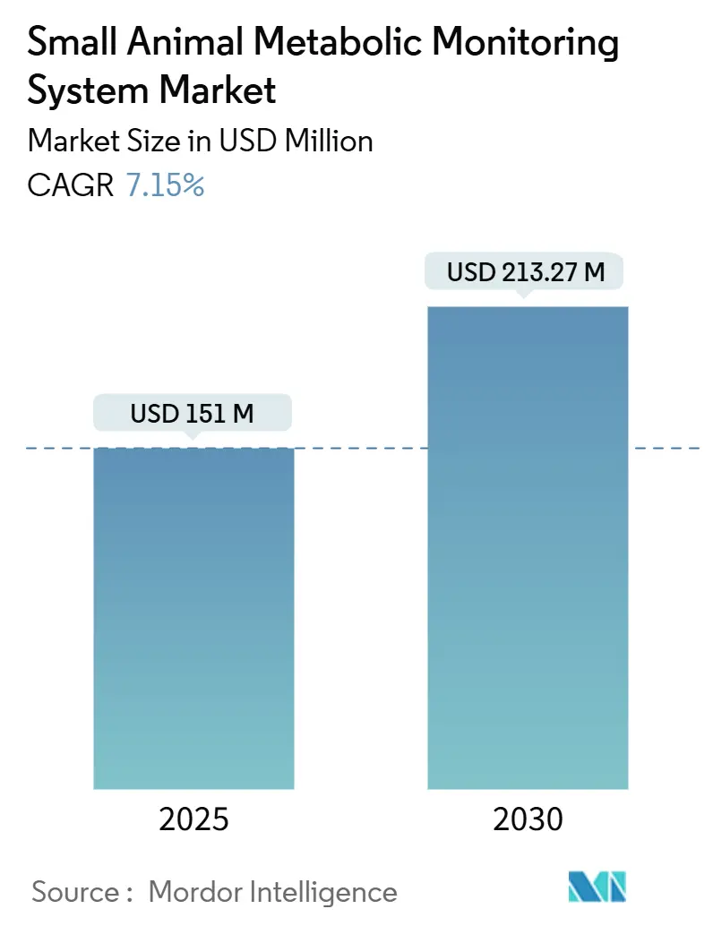 Small Animal Metabolic Monitoring System Market Summary