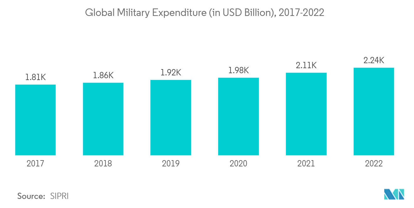 Marché des armes légères&nbsp; dépenses militaires mondiales (en milliards USD), 2017-2022