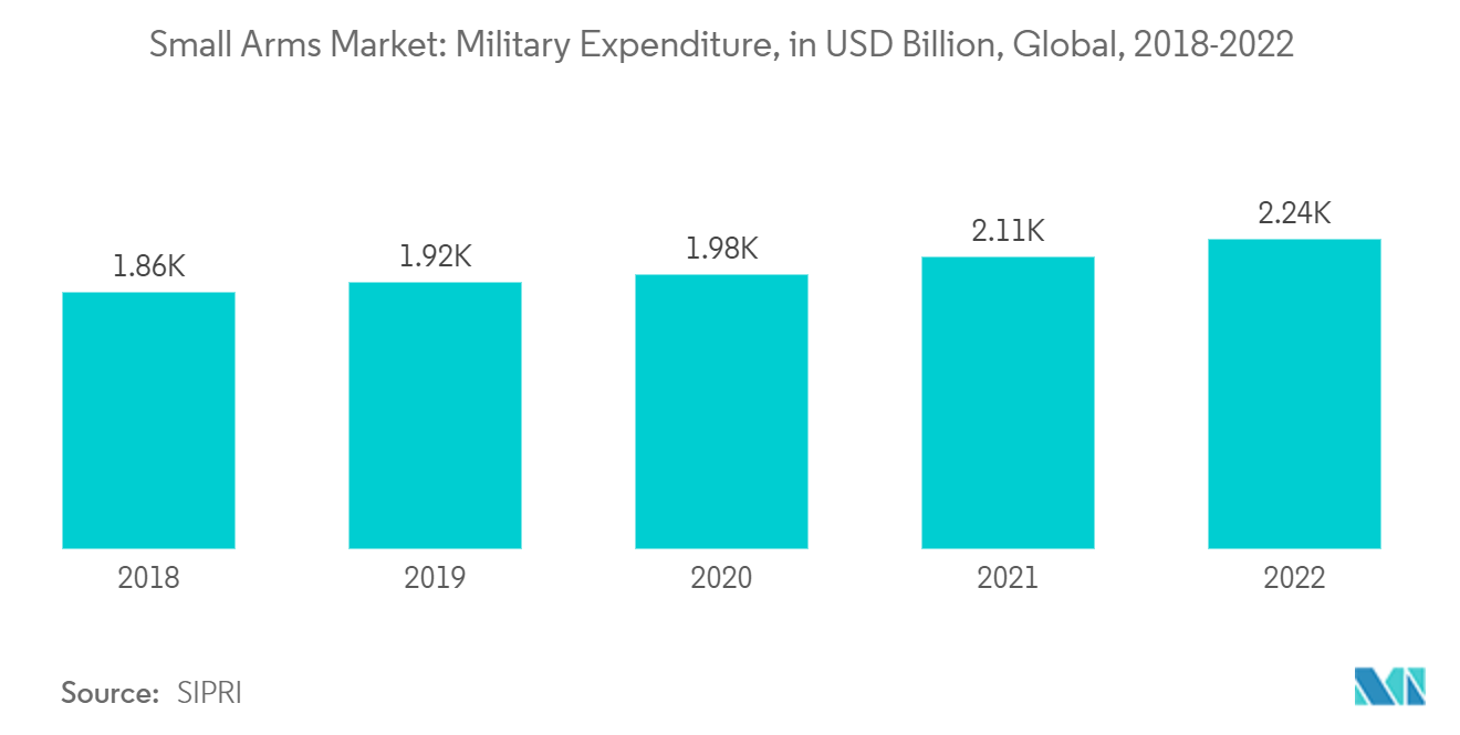 Рынок стрелкового оружия мировые военные расходы (в миллиардах долларов США), 2017-2022 гг.