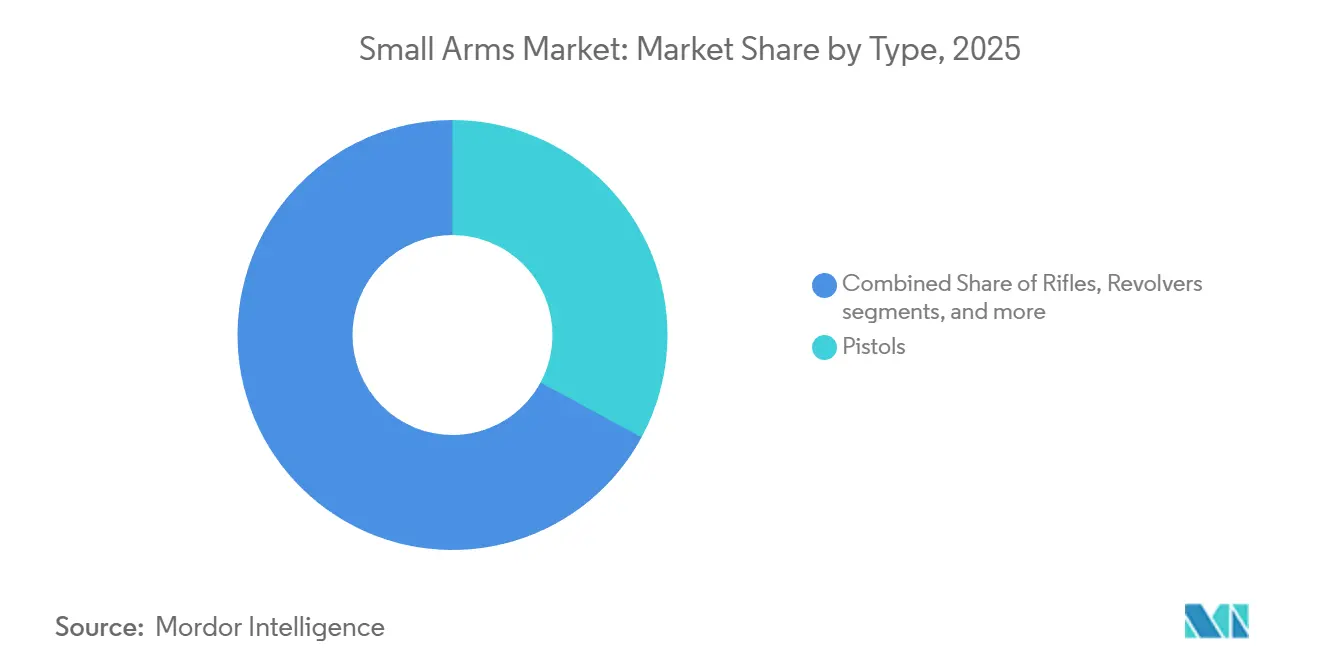 Small Arms Market: Market Share by Type
